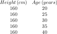 \begin{array}{cc}Height \, (cm)&Age\, (years)\\160&20\\160&25\\160&30\\160&35\\160&40\end{array}