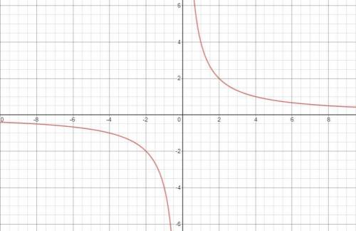 Which graph represents the function f(x) = 4/x ?