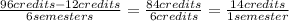 \frac{96 credits-12 credits}{6 semesters} =\frac{84 credits}{6 credits} = \frac{14 credits}{1 semester}