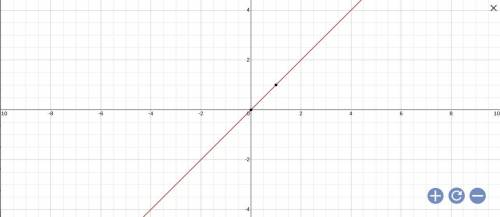 Graph the function f(x)= 2(1/2)^x