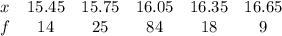 \begin{array}{cccccc}x & {15.45} & {15.75} & {16.05} & {16.35} & {16.65} \ \\ f & {14} & {25} & {84} & {18} & {9} \ \end{array}
