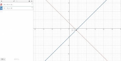 Item 1 solve the system of linear equations by graphing. 5x+5y=15 2x−2y=10