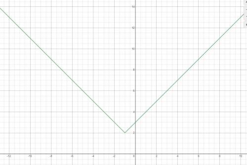 Graph the function f(x)=|x+1|+2
