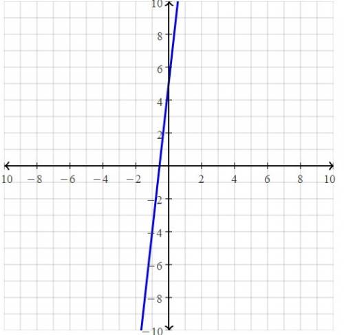 Which ordered pairs lie on the graph of the exponential function f(x)=3^2x+5