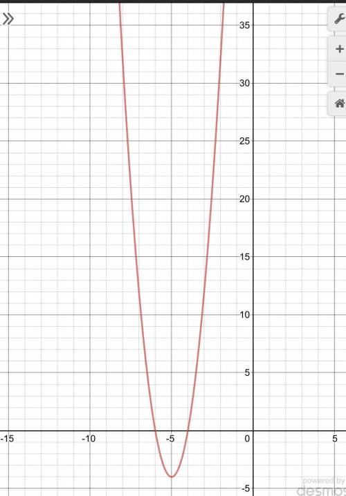 Graph the equation y=4(x+6)(x+4)