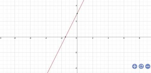 Draw the graph of y= 2x+3 on the grid​