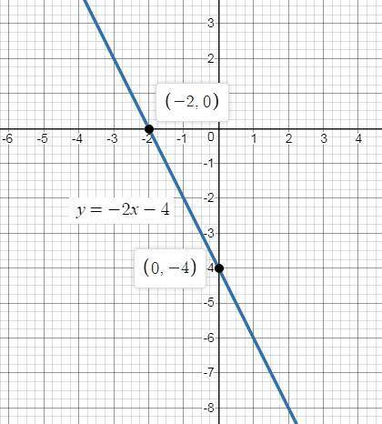 On a piece of paper, graph y=-2x-4. then determine which answer matches the graph you drew