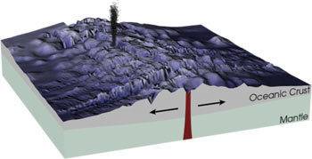 Which feature forms as a result of a tectonic plate boundary that creates an underwater mountain ran