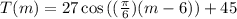 T(m) = 27\cos{((\frac{\pi}{6})(m-6))} + 45