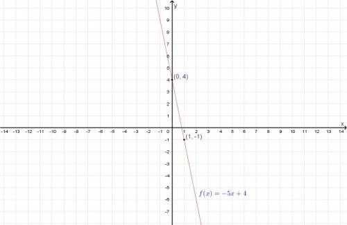 Given the following linear function sketch the graph of the function and find the domain and range. 