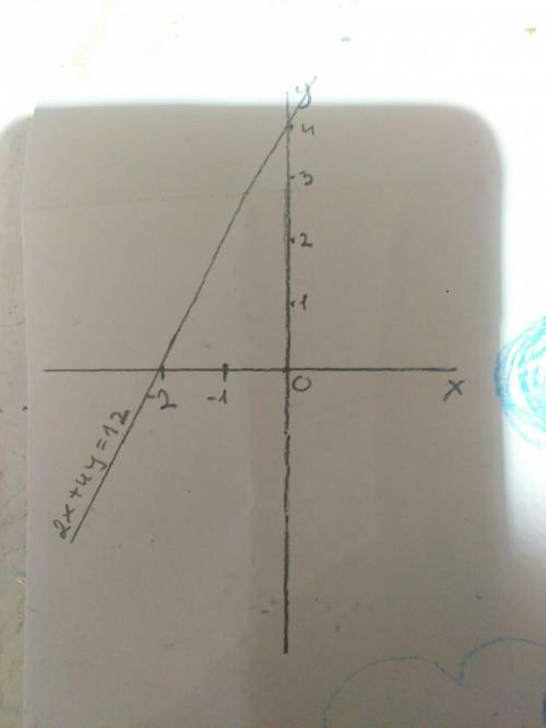 Sketch the line 2x+4y=12 and determine if the point (-2,4) is a solutions you must justify your answ
