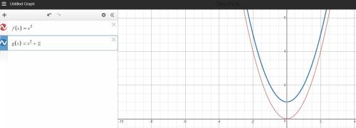 Suppose f(x)=x2 find the graph of f (x)+1