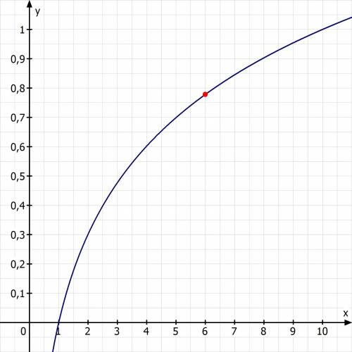 The graph of f(x) = log10x below, approximate the value of y in the equation 10y = 6. log base 10 gr