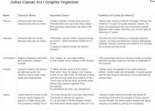 Julius caesar act i graphic organizer name character notes important quotes evidence of loyalty (to 
