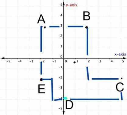 Plz help this is an exam thx Figure ABCDE has vertices A(−3, 3), B(2, 3), C(5, −2), D(0, −3), and E(