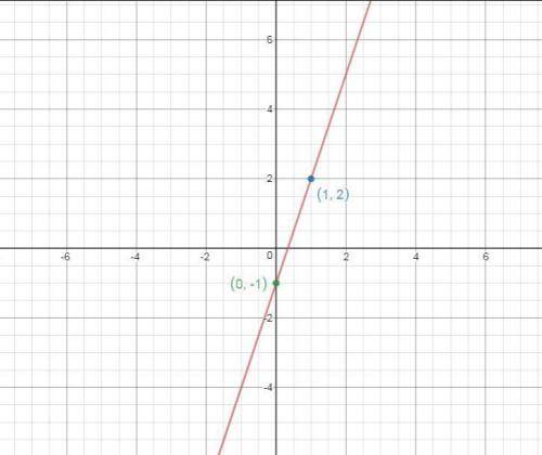 Look at the graph shown:   a coordinate plane is shown. a line passes through the y-axis at -1 and t