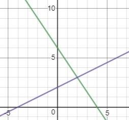 Graph the system of equations on your graph paper to answer the question.{6x+4y=242x−4y=−8