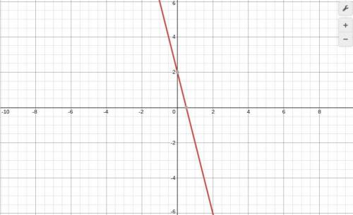 Graph the following equation: y = -4x + 2​