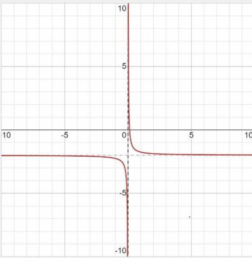 F(x)=1/4x-2 graph the function and the inverse