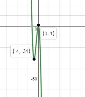 Which of the following statements about the polynomial function f(x)=-x^3-6x^2+1