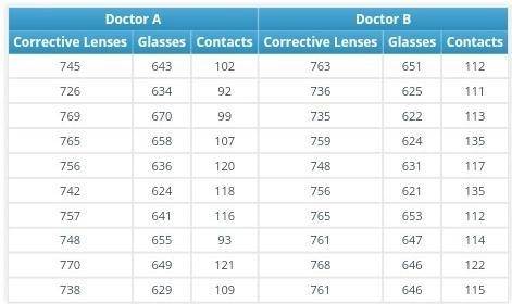 Part G What is the mean absolute deviation for Doctor A's data set on contacts? What is the mean abs