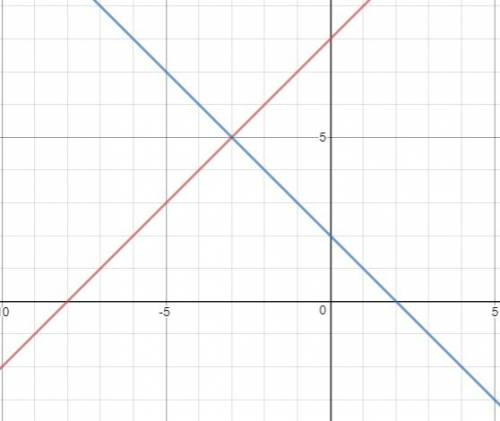 Y=x+8. x+y=2 for graphing solve asap with steps