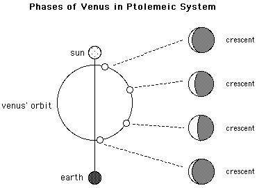 Explain how Galileo proved that his model was correct and that Ptolemy’s was not correct.