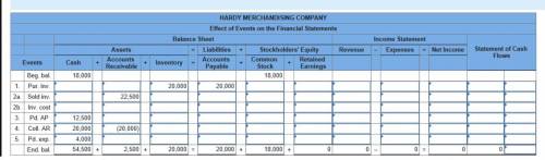 During Year 1, Hardy Merchandising Company purchased $20,000 of inventory on account. Hardy sold inv