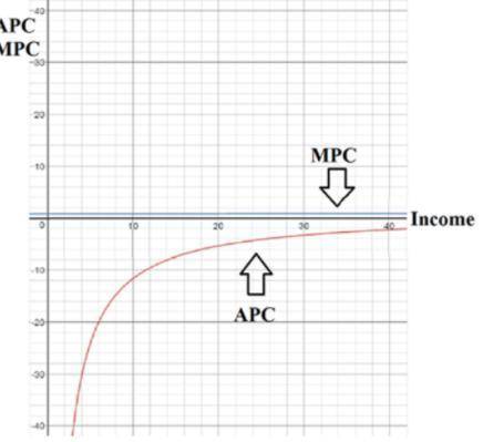 In the linear consumption function

cons = ^B0 + ^B1 * inc
the (estimated) marginal propensity to co