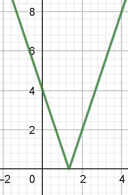 WILL GIVE BRAINLIEST
sketch the graph of the following equation: y=|4-3x|