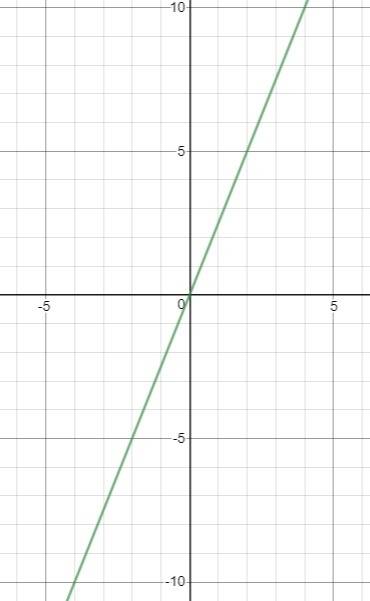 Which point is on the graph of f(x)=2.5x