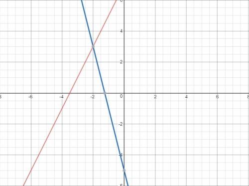 Brainliest!   me graph the system of equations on your graph paper to answer the question. {y=2x+7 y