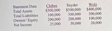 At the end of 2009, the following information is available for Clobes Company, Snyder Company, and W