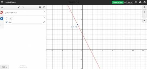 What is the equation of the line with a slope of -2 that passes through point -1,5
