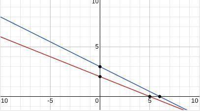 Solve system of linear equations by graphing.
-2x - 5y = -10
3x + 6y= 18
