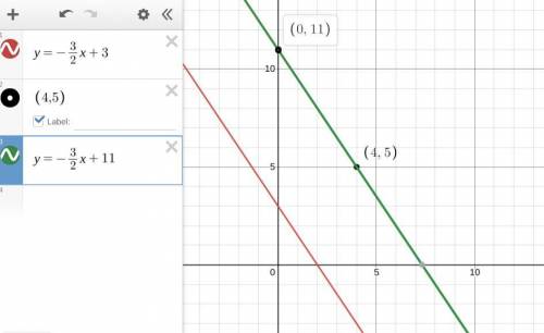 Write an equation of The line that passes through the given point and is parallel to the given line