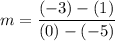 \displaystyle m=\frac{(-3)-(1)}{(0)-(-5)}