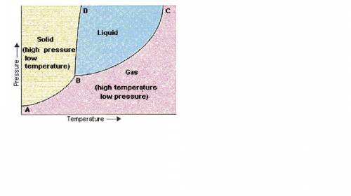 At very high pressures, gases become  and will eventually  a) more dense;  become hotter b) more den