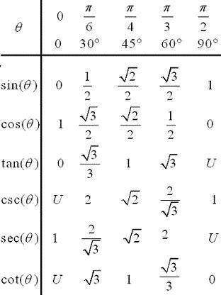 4. tan Θ if sin = 1/2 90° ≤ Θ ≤ 180°

a. -√(3)/2
b. -√(3)/3
c. √(3)/2
d. √(3)/3
5. Find the value of