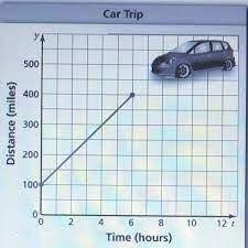 The graph shows a trip taken by a car, where t is the time (in hours) and y is the distance

(in mil