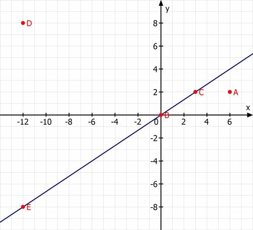 Which of the points a(6, 2), b(0, 0), c(3, 2), d(−12, 8), e(−12, −8) belong to the graph of direct v