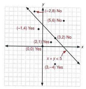 Complete the inequality for this graph.
y ≤ [?]