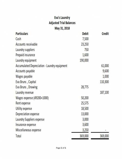 The accountant for Eva's Laundry prepared the following unadjusted and adjusted trial balances. Assu