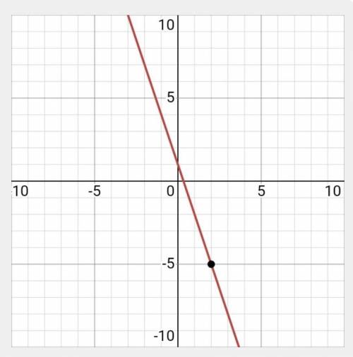 Write equation in slope intercept form
m=-3;(2,-5)