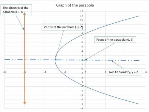 Part 1: Identify key features and graph a parabola from standard form.

Answer the following questio