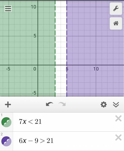Which graph represents the solution to 7x < 21 or 6x -9 > 21