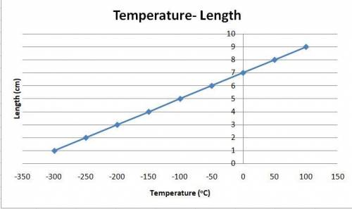 Prepare a graph with the X axis range from -300 to +100 °C and Y axis from 0 to 9 cm.