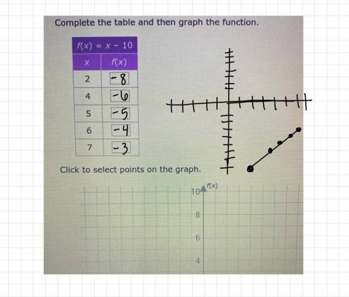 Complete the table and then graph the function.

f(x) = x - 10
f(x)
х
2
4
5
6
7
Click to select poin