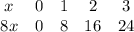 \begin{array}{ccccc}x & {0} & {1} & {2} & {3} \ \\ 8x & {0} & {8} & {16} & {24} \ \end{array}