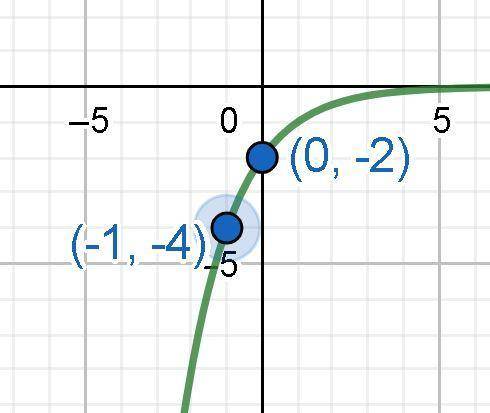 Write an exponential function whose graph passes through the given points (0, - 2) and (- 1, - 4)